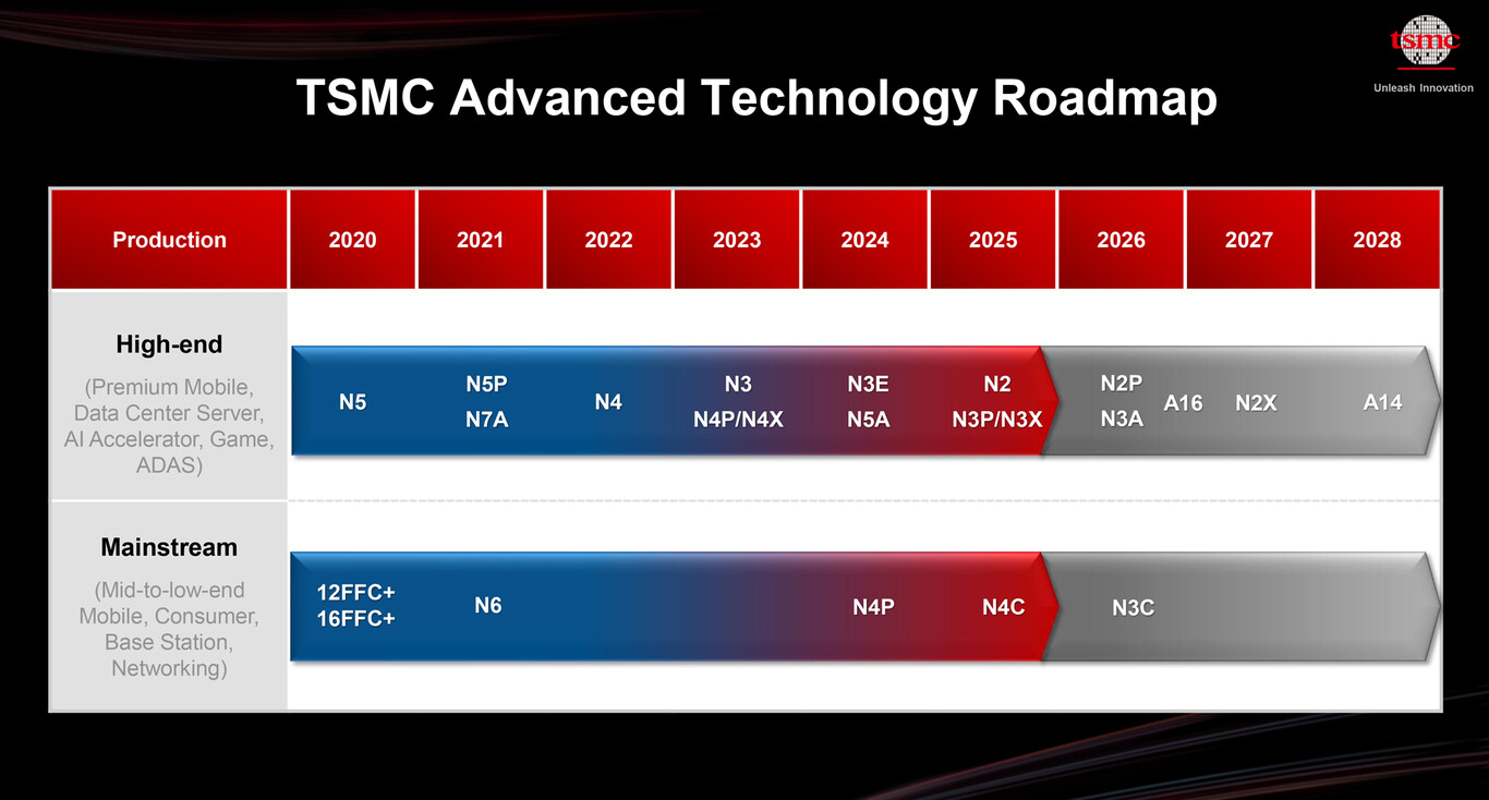 TSMC zůstává i nadále neporazitelný: společnost již testuje litografii 1,4 nm a stanovila datum jejího uvedení na trh
